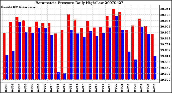 Milwaukee Weather Barometric Pressure Daily High/Low