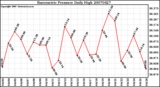 Milwaukee Weather Barometric Pressure Daily High