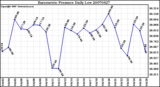 Milwaukee Weather Barometric Pressure Daily Low