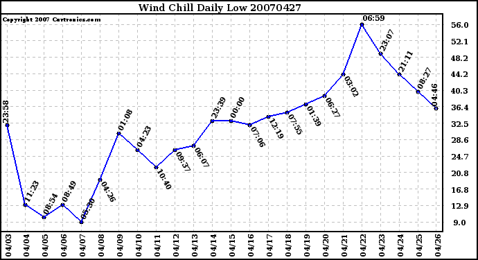 Milwaukee Weather Wind Chill Daily Low