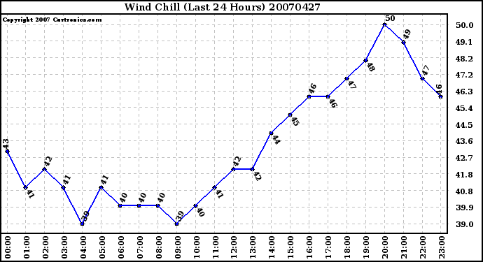 Milwaukee Weather Wind Chill (Last 24 Hours)