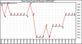 Milwaukee Weather Dew Point (Last 24 Hours)