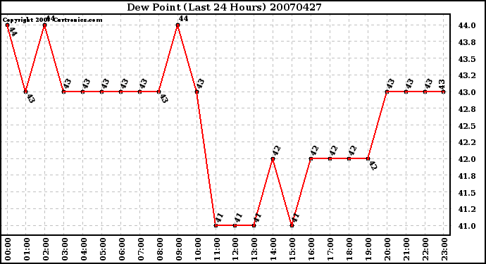 Milwaukee Weather Dew Point (Last 24 Hours)