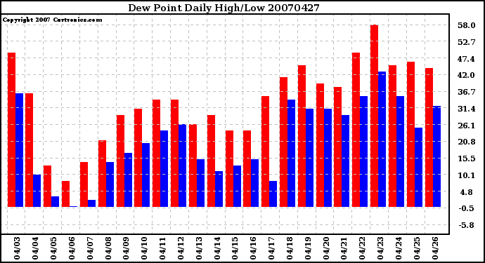 Milwaukee Weather Dew Point Daily High/Low