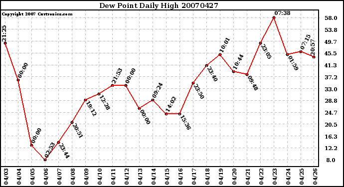 Milwaukee Weather Dew Point Daily High