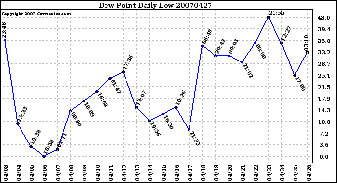 Milwaukee Weather Dew Point Daily Low