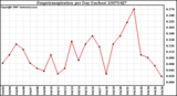 Milwaukee Weather Evapotranspiration per Day (Inches)