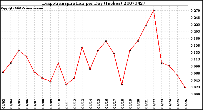 Milwaukee Weather Evapotranspiration per Day (Inches)