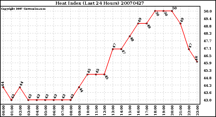 Milwaukee Weather Heat Index (Last 24 Hours)