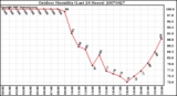 Milwaukee Weather Outdoor Humidity (Last 24 Hours)