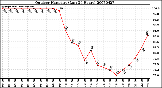 Milwaukee Weather Outdoor Humidity (Last 24 Hours)