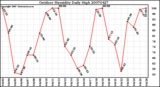 Milwaukee Weather Outdoor Humidity Daily High