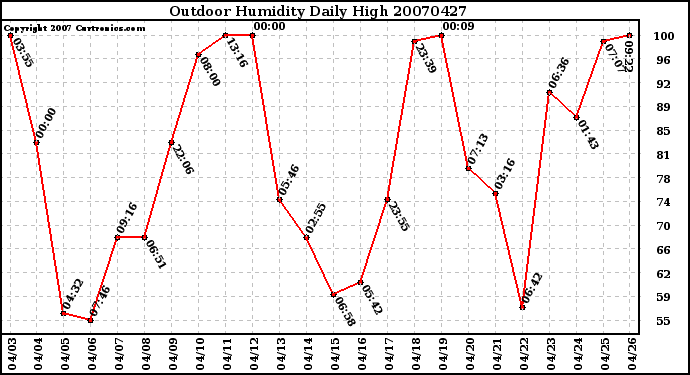 Milwaukee Weather Outdoor Humidity Daily High