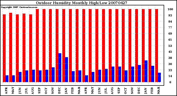 Milwaukee Weather Outdoor Humidity Monthly High/Low