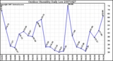 Milwaukee Weather Outdoor Humidity Daily Low