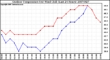 Milwaukee Weather Outdoor Temperature (vs) Wind Chill (Last 24 Hours)