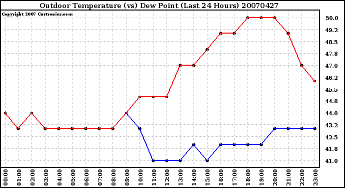 Milwaukee Weather Outdoor Temperature (vs) Dew Point (Last 24 Hours)