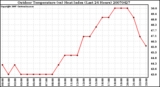 Milwaukee Weather Outdoor Temperature (vs) Heat Index (Last 24 Hours)