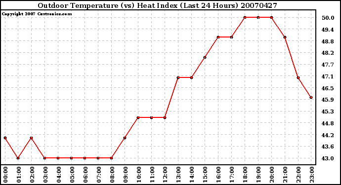 Milwaukee Weather Outdoor Temperature (vs) Heat Index (Last 24 Hours)