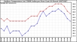 Milwaukee Weather Outdoor Temperature (vs) THSW Index per Hour (Last 24 Hours)