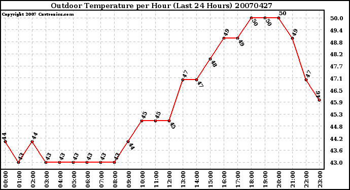 Milwaukee Weather Outdoor Temperature per Hour (Last 24 Hours)