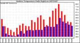 Milwaukee Weather Outdoor Temperature Daily High/Low