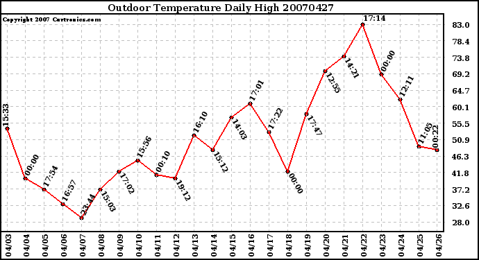 Milwaukee Weather Outdoor Temperature Daily High