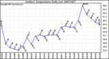 Milwaukee Weather Outdoor Temperature Daily Low