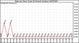 Milwaukee Weather Rain per Hour (Last 24 Hours) (inches)