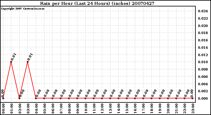 Milwaukee Weather Rain per Hour (Last 24 Hours) (inches)