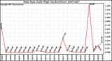 Milwaukee Weather Rain Rate Daily High (Inches/Hour)