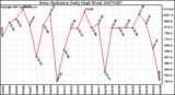 Milwaukee Weather Solar Radiation Daily High W/m2