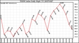 Milwaukee Weather THSW Index Daily High (F)