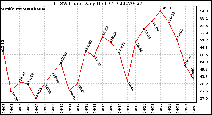 Milwaukee Weather THSW Index Daily High (F)