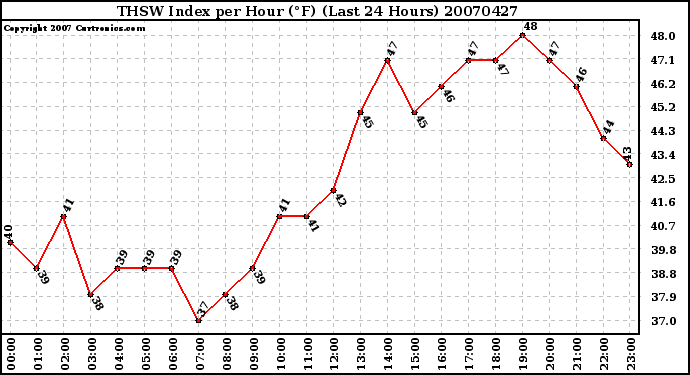 Milwaukee Weather THSW Index per Hour (F) (Last 24 Hours)