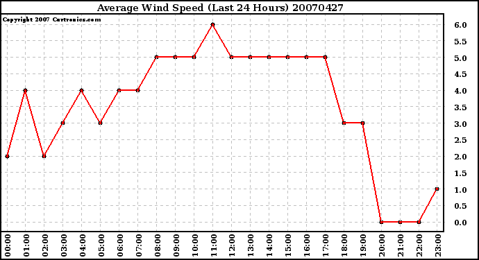 Milwaukee Weather Average Wind Speed (Last 24 Hours)