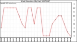 Milwaukee Weather Wind Direction (By Day)