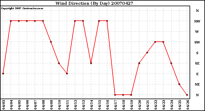 Milwaukee Weather Wind Direction (By Day)