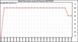 Milwaukee Weather Wind Direction (Last 24 Hours)