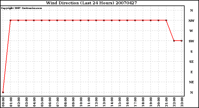 Milwaukee Weather Wind Direction (Last 24 Hours)