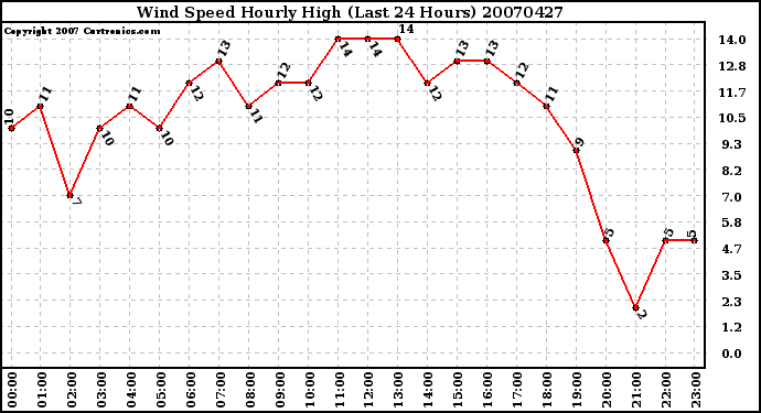 Milwaukee Weather Wind Speed Hourly High (Last 24 Hours)