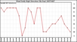 Milwaukee Weather Wind Daily High Direction (By Day)
