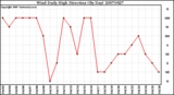 Milwaukee Weather Wind Daily High Direction (By Day)