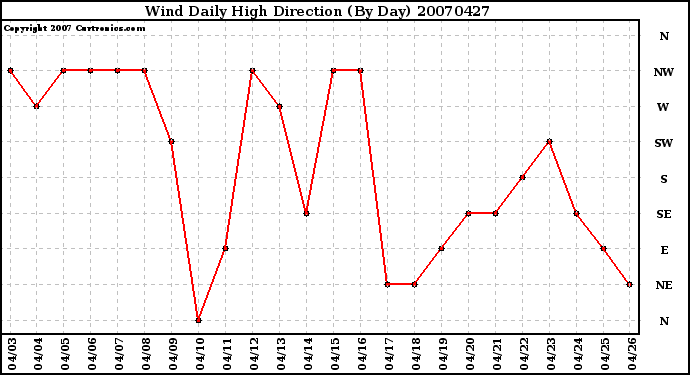 Milwaukee Weather Wind Daily High Direction (By Day)