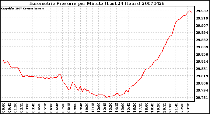 Milwaukee Weather Barometric Pressure per Minute (Last 24 Hours)