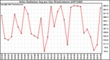 Milwaukee Weather Solar Radiation Avg per Day W/m2/minute