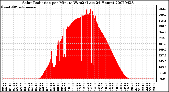 Milwaukee Weather Solar Radiation per Minute W/m2 (Last 24 Hours)