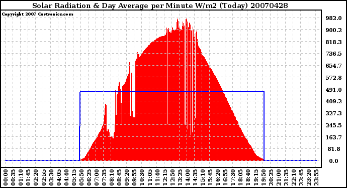 Milwaukee Weather Solar Radiation & Day Average per Minute W/m2 (Today)