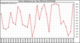 Milwaukee Weather Solar Radiation per Day KW/m2