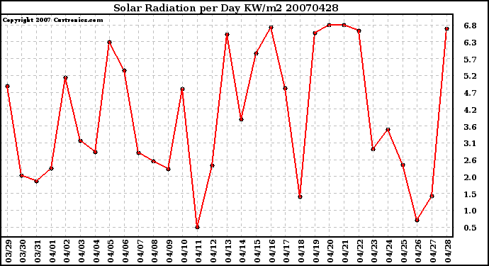 Milwaukee Weather Solar Radiation per Day KW/m2